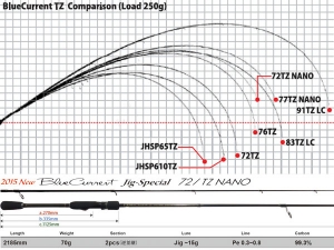 Спіннінг Yamaga Blanks Blue Current TZ